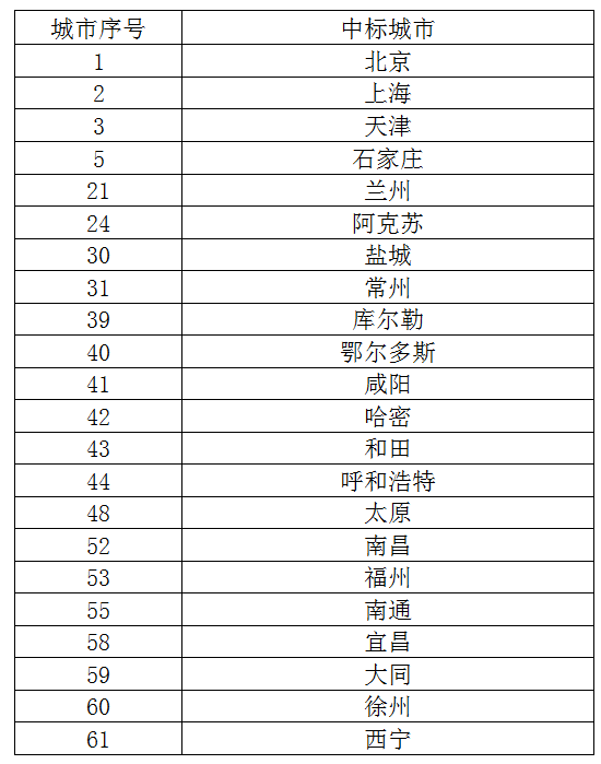 航空运费招标及服务结果公示