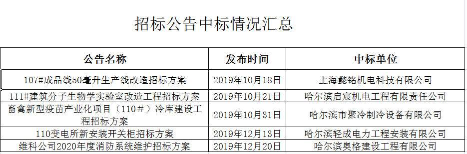 工程类近期招标结果汇总